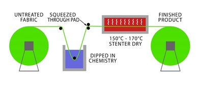 Wet Process Treatment